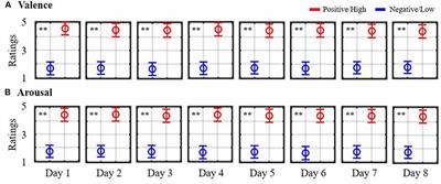 Challenge for Affective Brain-Computer Interfaces: Non-stationary Spatio-spectral EEG Oscillations of Emotional Responses
